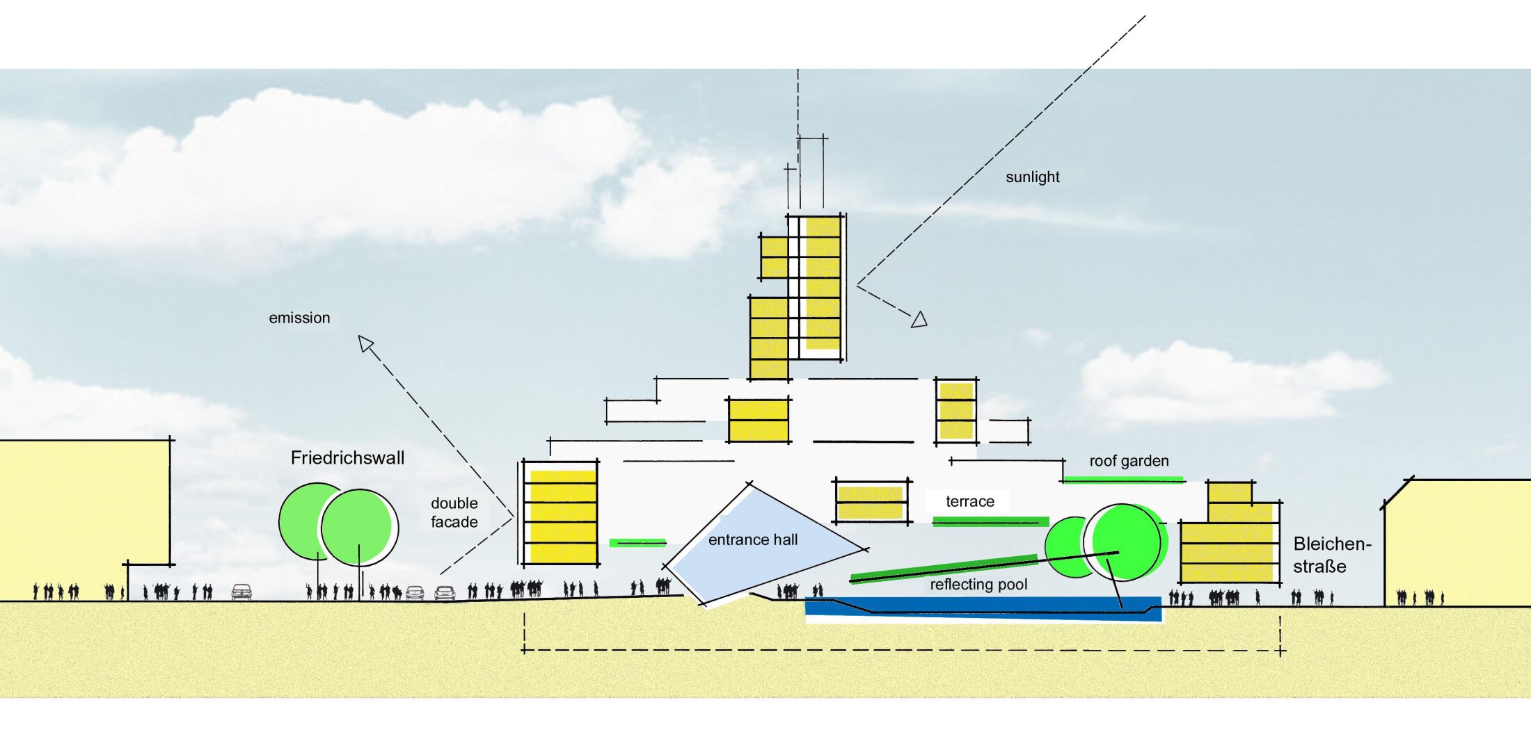 Project by Behnisch Architekturbuero, Norddeutsche Landesbank am Friedrichswall. Architectural diagram of the staggered building with labeled elements, including roof garden, terrace, entrance hall, trees, and light arrows. A brief explanation of sound insulation and natural lighting follows.