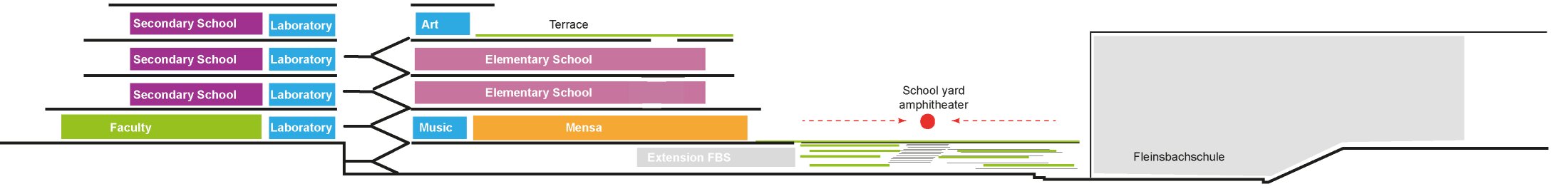 Project by Behnisch Architekturbuero, Gotthard-M&uuml;ller-School Bernhausen. Short concept sketch.