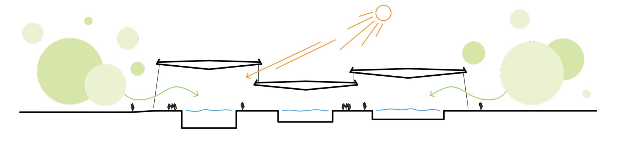 Project by Behnisch Architekturbuero, Schwaketenbad. Section diagram showing outdoor spaces with trees, sun path, shading elements, airflow arrows, and stepped ground with water features and people.