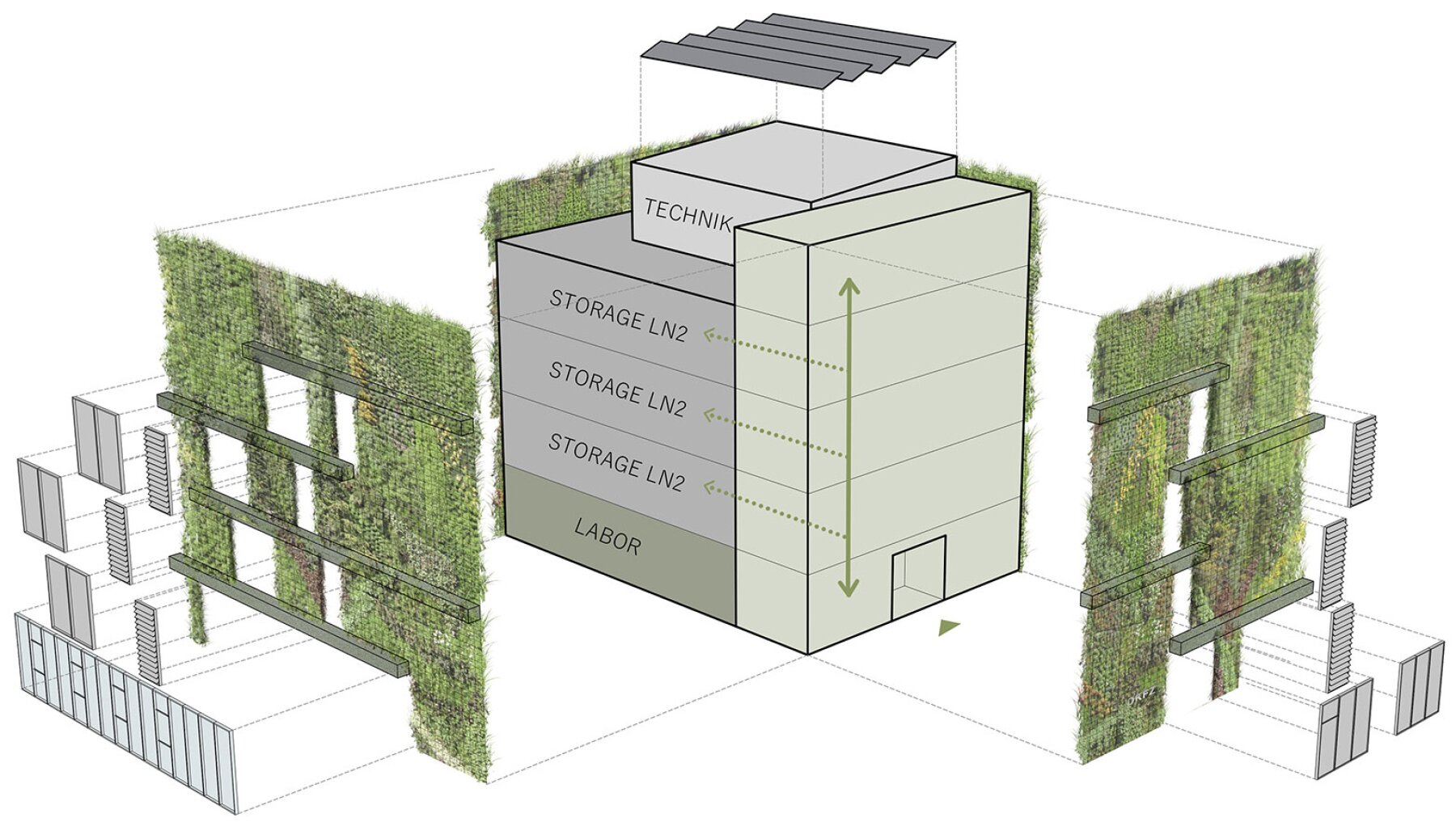 Project by Behnisch Architekturbuero, Dieter Morszeck Biorepository. Diagram of a building with labeled floors and a green facade system, showing layered wall components and vertical airflow arrows.