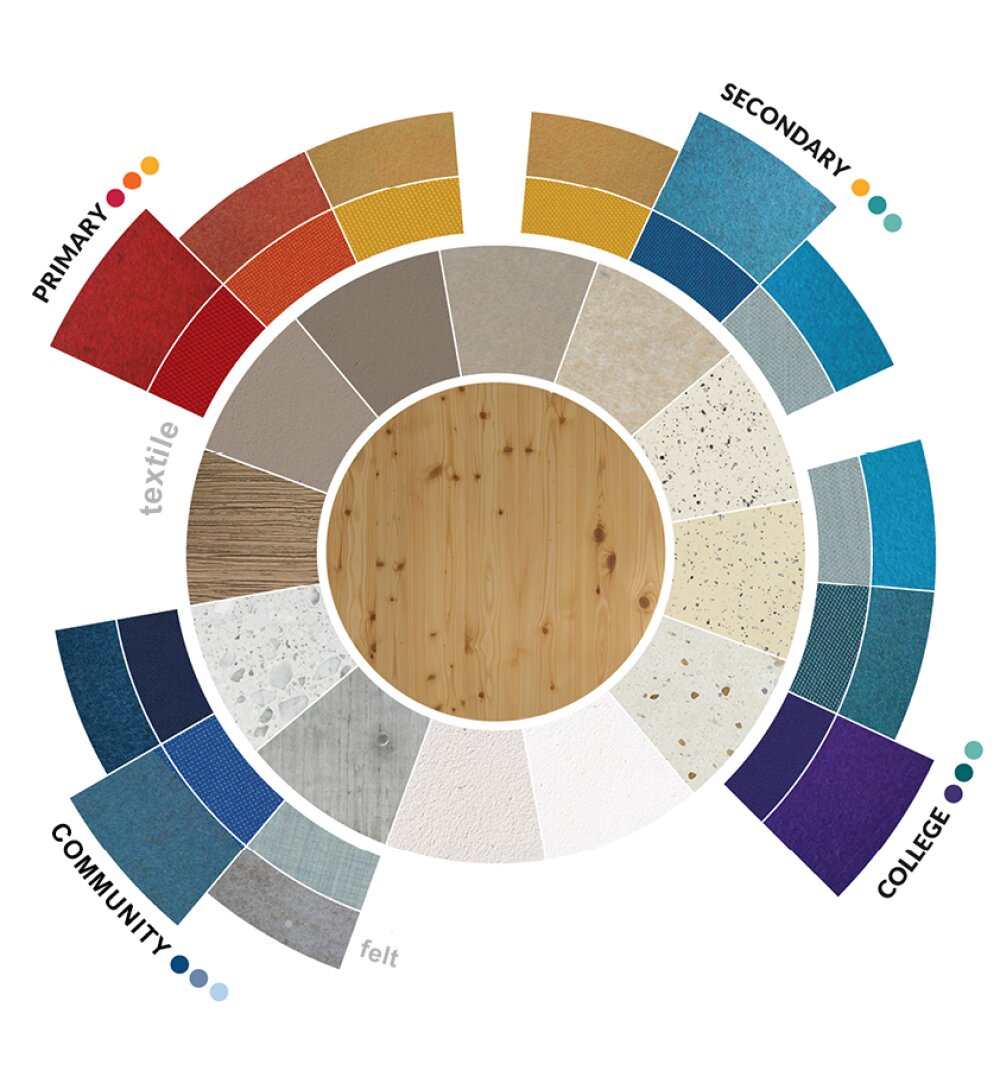 Project by Behnisch Architekturbuero, Josef-Schwarz School. Circular materials and color palette diagram with wood center, surrounded by samples and labeled sections: primary, secondary, community, college, textile, felt.
