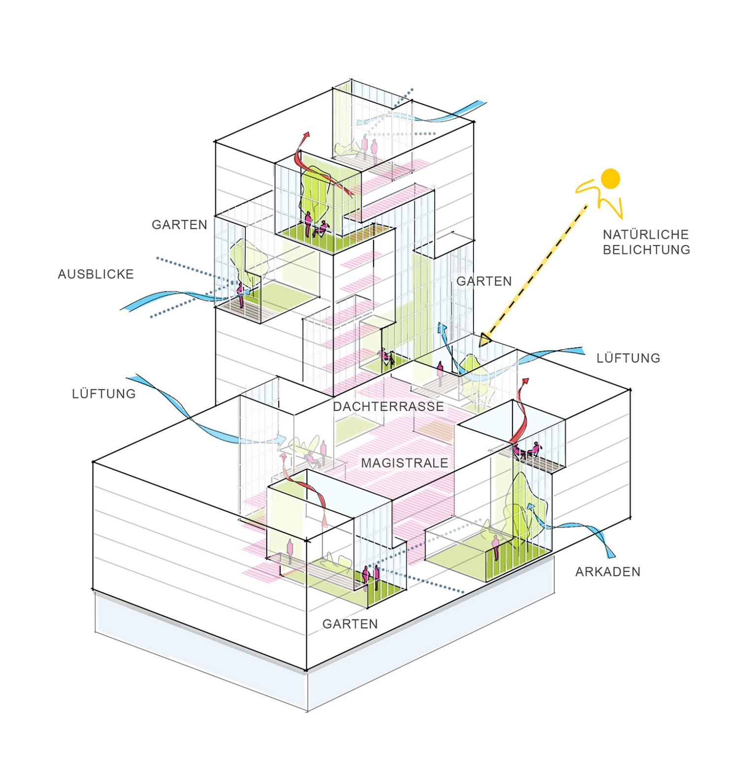 Project by Behnisch Architekturbuero, EDGE ElbSide Hamburg. Axonometric representation of the building with gardens, terraces, visual connections, daylight and ventilation paths.