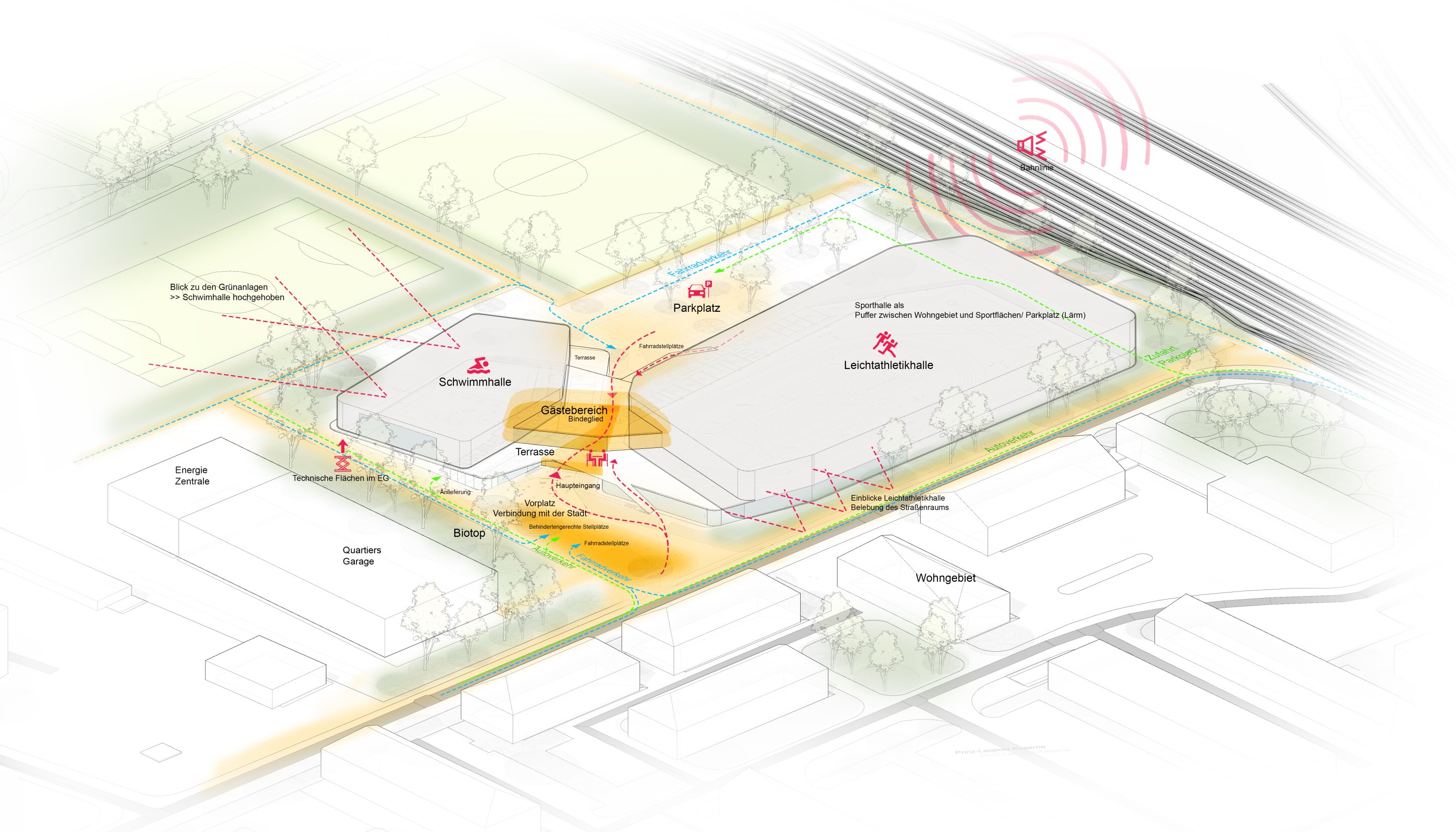 Project by Behnisch Architekturbuero, New Construction of an Athletics Training Hall and an Indoor Swimming Pool. Diagram of a sports complex site plan with labeled buildings, paths, parking, and circulation routes, including arrows and noise indication near rail line.