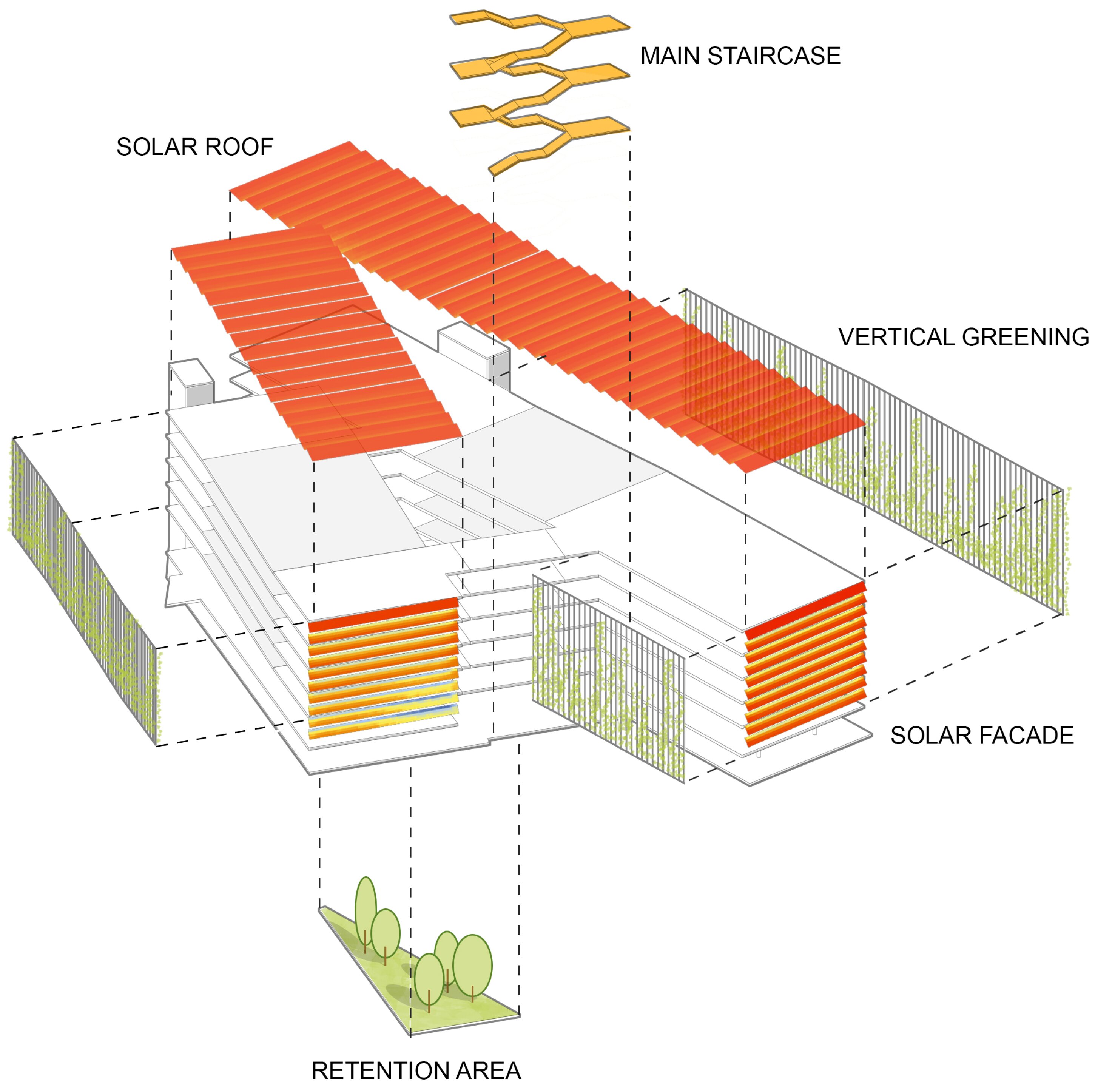 Project by Behnisch Architekturbuero, Steinfurt Campus/ Reconstructions of Buildings C+Q and New Parking Structure/ FH M&uuml;nster (University of Applied Sciences). Diagram of a building showing solar roof and facade, main staircase, vertical greenery, and a retention area with trees.