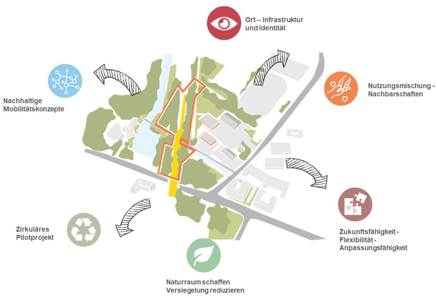 Project by Behnisch Architekturbuero, Circuit. Concept diagram of a site plan with highlighted paths and zones, surrounded by icons for mobility, sustainability, mixed use, and adaptability.