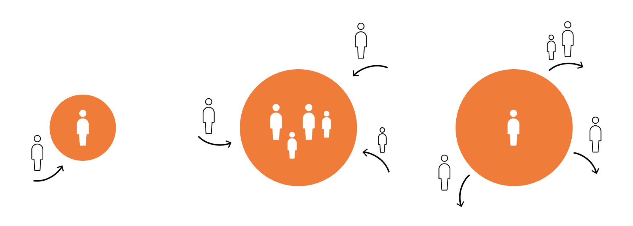 Project by Behnisch Architekturbuero, Circuit. Diagram of people icons moving between circles, showing individuals gathering into groups and dispersing again through directional arrows.