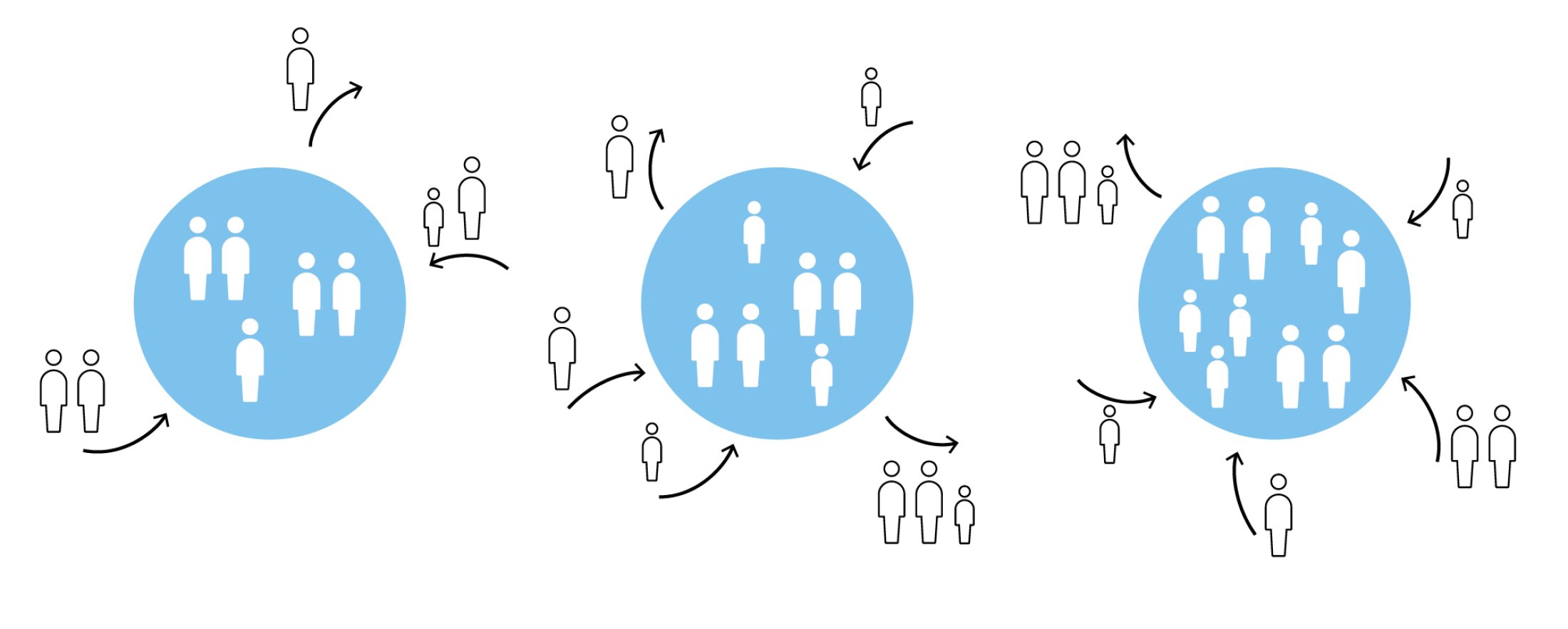 Project by Behnisch Architekturbuero, Circuit. Diagram of people icons moving between circles, showing individuals gathering into groups and dispersing again through directional arrows.