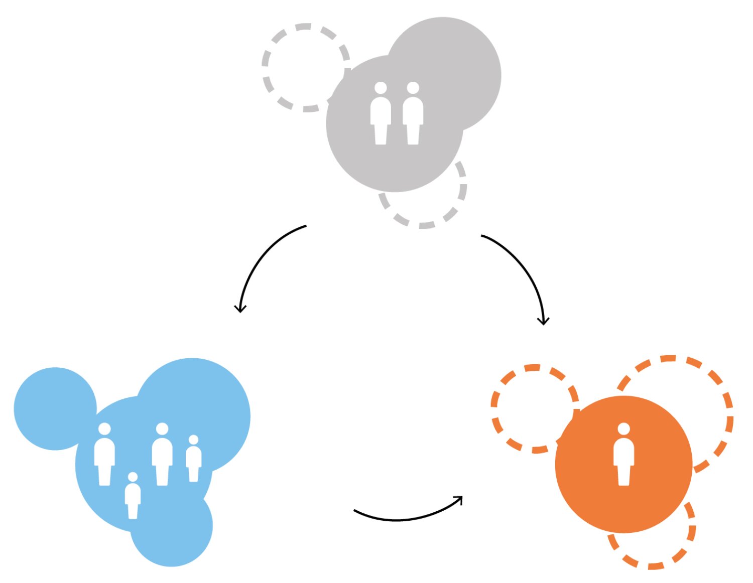 Project by Behnisch Architekturbuero, Circuit. Diagram of people icons within colored clusters, showing groups splitting and reorganizing into different sizes and configurations via arrows.