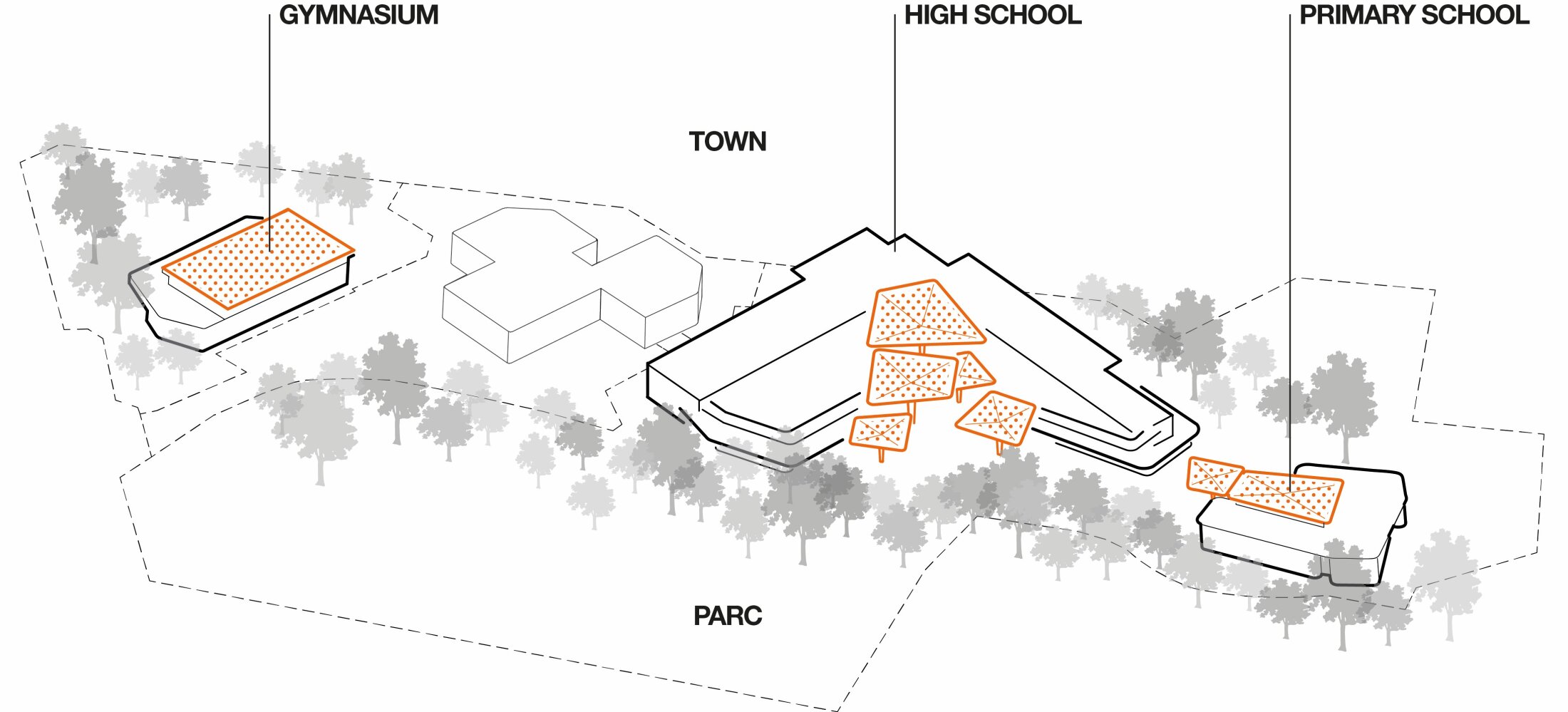 Project by Behnisch Architekturbuero, Lycee Franco Allemand. Site diagram showing gymnasium, high school, and primary school buildings arranged between town and park, with highlighted roof areas in orange.