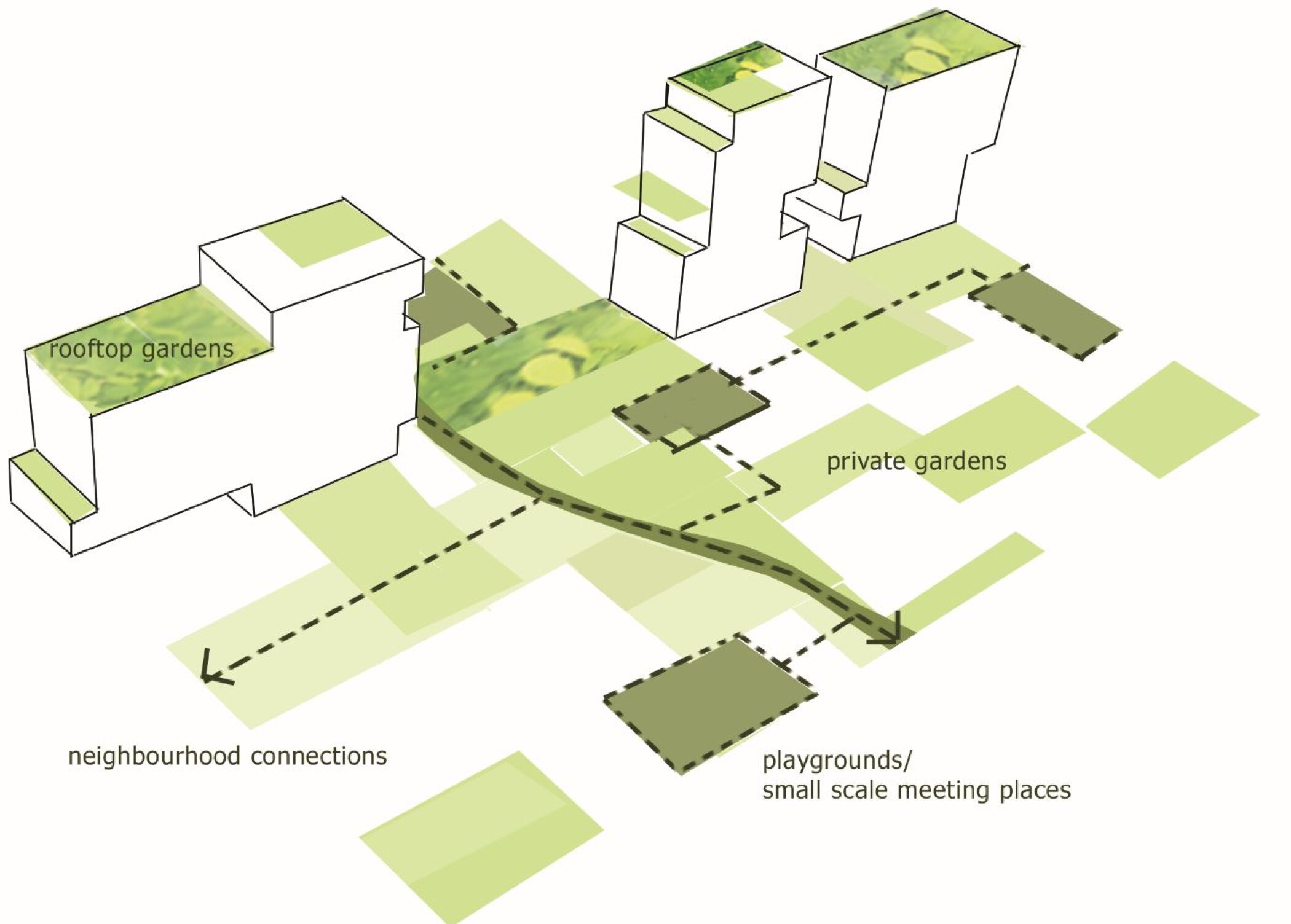 Project by Behnisch Architekturbuero, Mezapark Riga. Diagram of residential blocks with green areas showing rooftop and private gardens, paths, neighborhood connections, and small playground spaces.